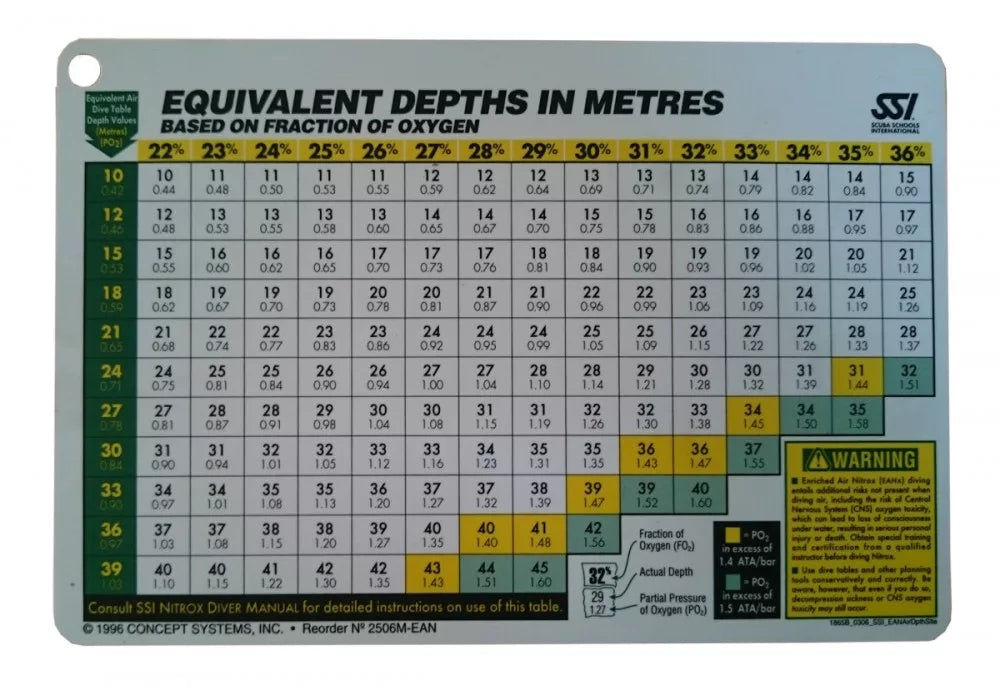 Equivalent depths in meters